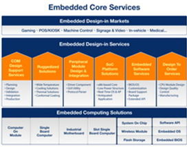 研華陳贊鴻 垂直領域專賣店與工業工程設計服務，讓嵌入式系統更上一層樓